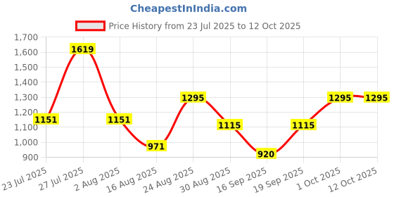 myntra.com SOMIL Multi Cylinder Wall Lamps somil Price History Graph from 23 Jul 2025 to 11 Oct 2025