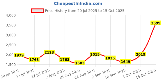 myntra.com SOMIL Multi Cylinder Wall Lamps somil Price History Graph from 20 Jul 2025 to 14 Oct 2025