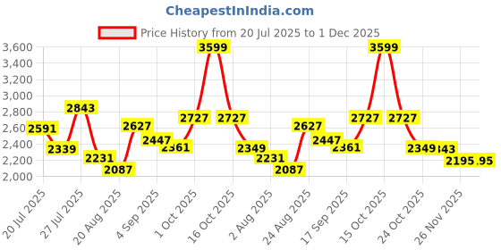 myntra.com SOMIL Multi Cylinder Wall Lamps somil Price History Graph from 20 Jul 2025 to 30 Nov 2025