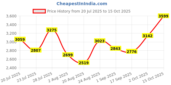 myntra.com SOMIL Multi Cylinder Wall Lamps somil Price History Graph from 20 Jul 2025 to 14 Oct 2025