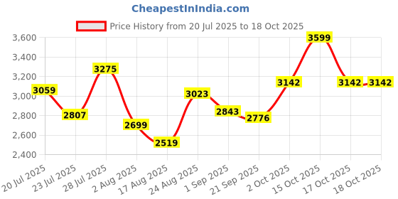 myntra.com SOMIL Multi Cylinder Wall Lamps somil Price History Graph from 20 Jul 2025 to 17 Oct 2025