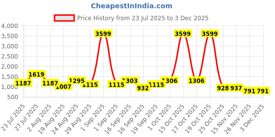 myntra.com SOMIL Multi Cylinder Wall Lamps somil Price History Graph from 23 Jul 2025 to 1 Dec 2025