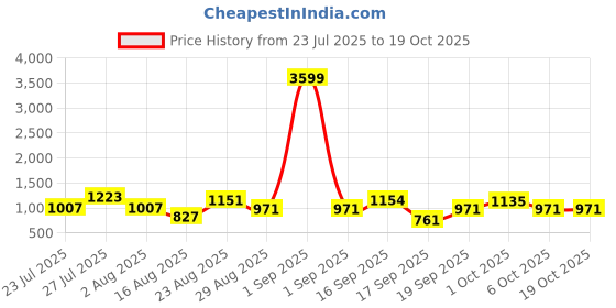 myntra.com SOMIL Multi Cylinder Wall Lamps somil Price History Graph from 23 Jul 2025 to 18 Oct 2025