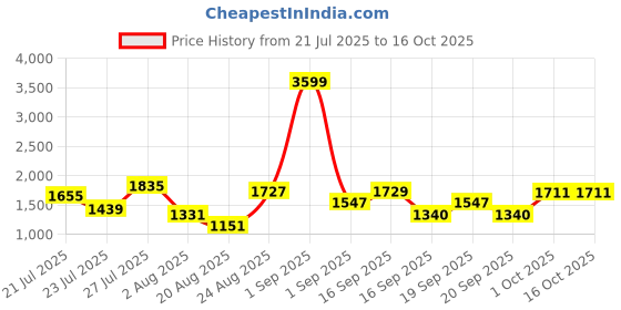myntra.com SOMIL Multi Cylinder Wall Lamps somil Price History Graph from 21 Jul 2025 to 15 Oct 2025