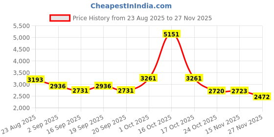 myntra.com SOMIL Multi Glass Cylinder Ceiling Lamps somil Price History Graph from 23 Aug 2025 to 27 Nov 2025