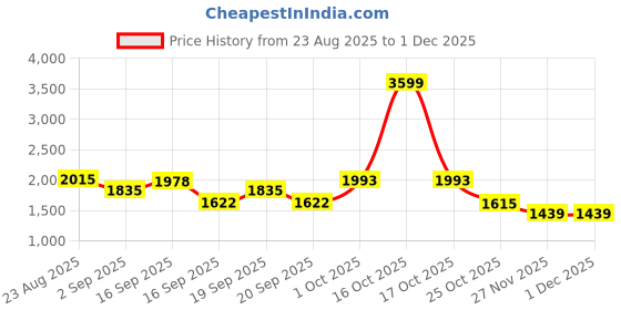 myntra.com SOMIL Multi Glass Cylinder Ceiling Lamps somil Price History Graph from 23 Aug 2025 to 27 Nov 2025