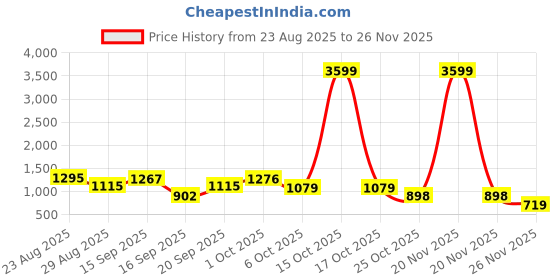 myntra.com SOMIL Multi Glass Cylinder Ceiling Lamps somil Price History Graph from 23 Aug 2025 to 25 Nov 2025