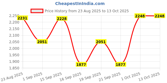 myntra.com SOMIL Multi Glass Cylinder Ceiling Lamps somil Price History Graph from 23 Aug 2025 to 12 Oct 2025
