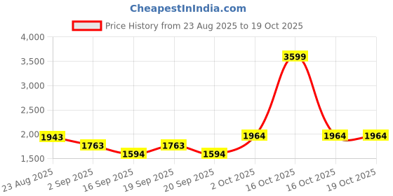 myntra.com SOMIL Multi Glass Cylinder Ceiling Lamps somil Price History Graph from 23 Aug 2025 to 18 Oct 2025