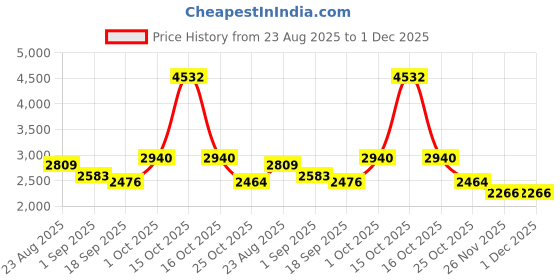 myntra.com SOMIL Multi Glass Cylinder Ceiling Lamps somil Price History Graph from 23 Aug 2025 to 1 Dec 2025