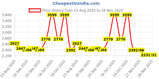 myntra.com SOMIL Multi Glass Cylinder Ceiling Lamps somil Price History Graph from 23 Aug 2025 to 28 Nov 2025