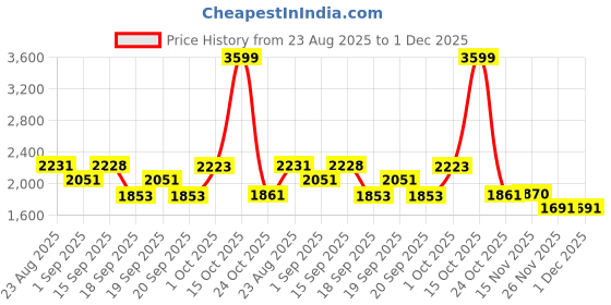 myntra.com SOMIL Multi Glass Cylinder Ceiling Lamps somil Price History Graph from 23 Aug 2025 to 30 Nov 2025