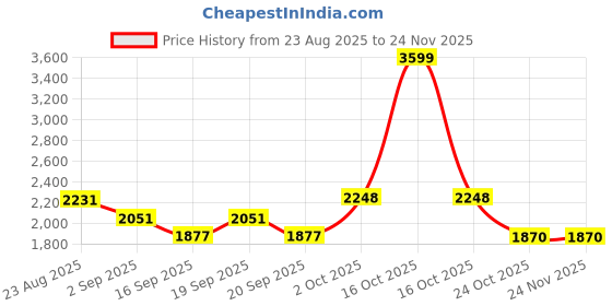 myntra.com SOMIL Multi Glass Cylinder Ceiling Lamps somil Price History Graph from 23 Aug 2025 to 24 Nov 2025