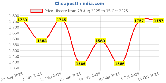 myntra.com SOMIL Multi Glass Cylinder Ceiling Lamps somil Price History Graph from 23 Aug 2025 to 15 Oct 2025