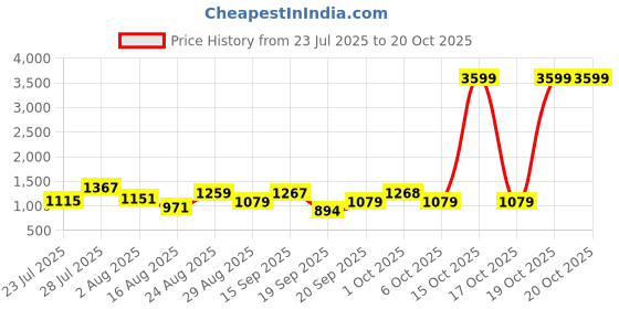 myntra.com SOMIL Multi Glass Cylinder Printed Wall Lamps somil Price History Graph from 23 Jul 2025 to 20 Oct 2025
