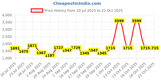 myntra.com SOMIL Multi Glass Cylinder Printed Wall Lamps somil Price History Graph from 20 Jul 2025 to 21 Oct 2025