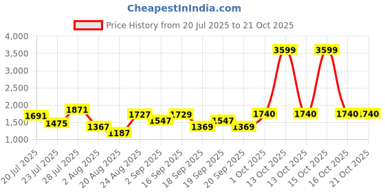 myntra.com SOMIL Multi Glass Cylinder Printed Wall Lamps somil Price History Graph from 20 Jul 2025 to 21 Oct 2025