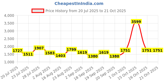 myntra.com SOMIL Multi Glass Cylinder Printed Wall Lamps somil Price History Graph from 20 Jul 2025 to 21 Oct 2025