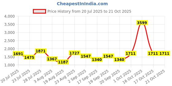 myntra.com SOMIL Multi Glass Cylinder Printed Wall Lamps somil Price History Graph from 20 Jul 2025 to 21 Oct 2025