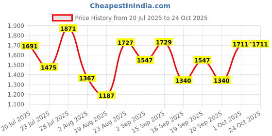 myntra.com SOMIL Multi Glass Cylinder Printed Wall Lamps somil Price History Graph from 20 Jul 2025 to 23 Oct 2025