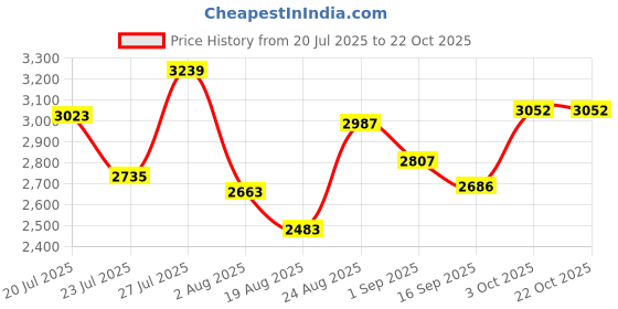 myntra.com SOMIL Multi Glass Cylinder Printed Wall Lamps somil Price History Graph from 20 Jul 2025 to 21 Oct 2025