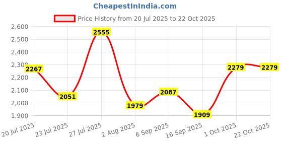 myntra.com SOMIL Multi Glass Cylinder Printed Wall Lamps somil Price History Graph from 20 Jul 2025 to 21 Oct 2025