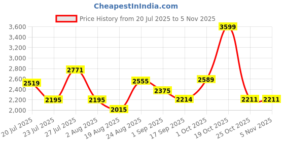 myntra.com SOMIL Multi Glass Cylinder Printed Wall Lamps somil Price History Graph from 20 Jul 2025 to 4 Nov 2025