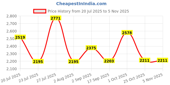 myntra.com SOMIL Multi Glass Cylinder Printed Wall Lamps somil Price History Graph from 20 Jul 2025 to 4 Nov 2025