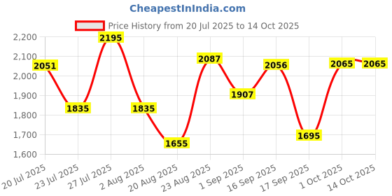 myntra.com SOMIL Multi Glass Cylinder Printed Wall Lamps somil Price History Graph from 20 Jul 2025 to 13 Oct 2025