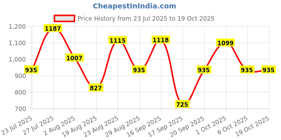 myntra.com SOMIL Multi Glass Cylinder Printed Wall Lamps somil Price History Graph from 23 Jul 2025 to 19 Oct 2025
