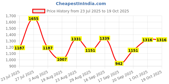 myntra.com SOMIL Multi Glass Cylinder Printed Wall Lamps somil Price History Graph from 23 Jul 2025 to 18 Oct 2025