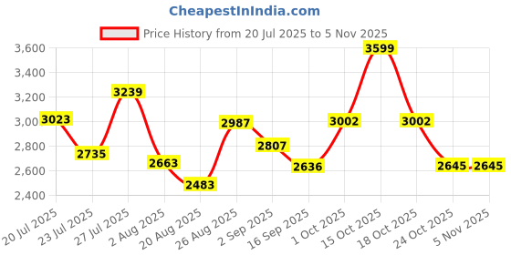 myntra.com SOMIL Multi Glass Cylinder Printed Wall Lamps somil Price History Graph from 20 Jul 2025 to 3 Nov 2025