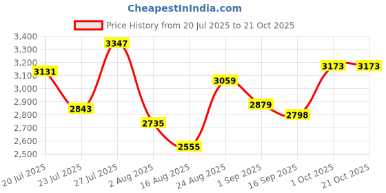 myntra.com SOMIL Multi Glass Cylinder Printed Wall Lamps somil Price History Graph from 20 Jul 2025 to 21 Oct 2025