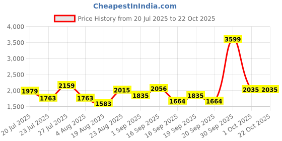 myntra.com SOMIL Multi Glass Cylinder Printed Wall Lamps somil Price History Graph from 20 Jul 2025 to 21 Oct 2025