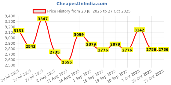 myntra.com SOMIL Multi Glass Cylinder Printed Wall Lamps somil Price History Graph from 20 Jul 2025 to 27 Oct 2025