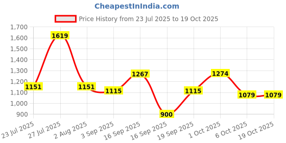myntra.com SOMIL Multi Glass Cylinder Printed Wall Lamps somil Price History Graph from 23 Jul 2025 to 19 Oct 2025