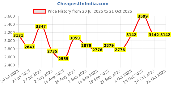 myntra.com SOMIL Multi Glass Cylinder Printed Wall Lamps somil Price History Graph from 20 Jul 2025 to 20 Oct 2025