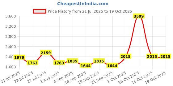 myntra.com SOMIL Multi Glass Cylinder Printed Wall Lamps somil Price History Graph from 21 Jul 2025 to 18 Oct 2025