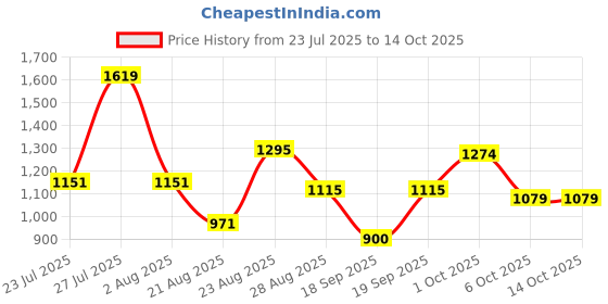 myntra.com SOMIL Multi Glass Cylinder Printed Wall Lamps somil Price History Graph from 23 Jul 2025 to 13 Oct 2025
