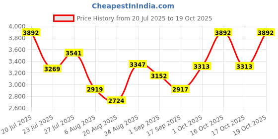 myntra.com SOMIL Multi Glass Cylinder Printed Wall Lamps somil Price History Graph from 20 Jul 2025 to 19 Oct 2025