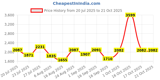 myntra.com SOMIL Multi Glass Cylinder Printed Wall Lamps somil Price History Graph from 20 Jul 2025 to 21 Oct 2025