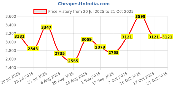 myntra.com SOMIL Multi Glass Cylinder Printed Wall Lamps somil Price History Graph from 20 Jul 2025 to 21 Oct 2025