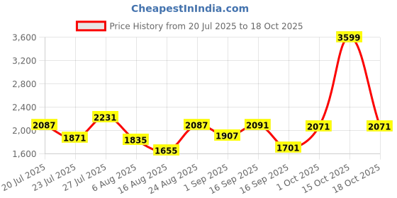 myntra.com SOMIL Multi Glass Cylinder Printed Wall Lamps somil Price History Graph from 20 Jul 2025 to 18 Oct 2025