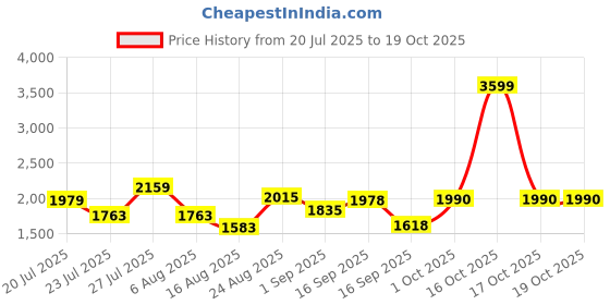 myntra.com SOMIL Multi Glass Cylinder Printed Wall Lamps somil Price History Graph from 20 Jul 2025 to 18 Oct 2025