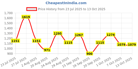 myntra.com SOMIL Multi Glass Cylinder Printed Wall Lamps somil Price History Graph from 23 Jul 2025 to 13 Oct 2025