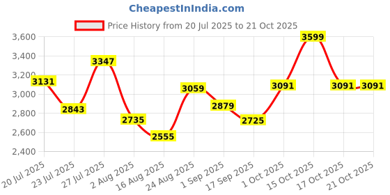 myntra.com SOMIL Multi Glass Cylinder Printed Wall Lamps somil Price History Graph from 20 Jul 2025 to 21 Oct 2025