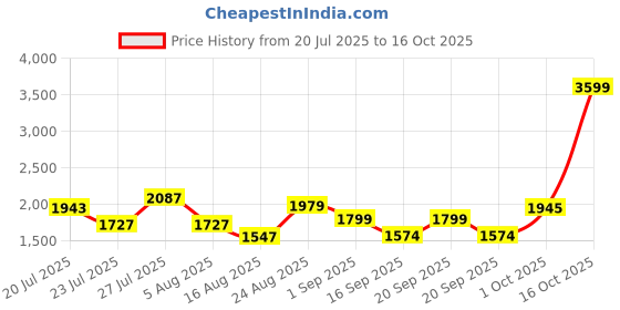 myntra.com SOMIL Multi Glass Cylinder Printed Wall Lamps somil Price History Graph from 20 Jul 2025 to 16 Oct 2025
