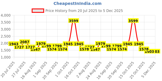 myntra.com SOMIL Multi Glass Cylinder Printed Wall Lamps somil Price History Graph from 20 Jul 2025 to 4 Dec 2025