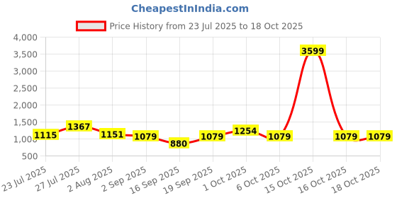 myntra.com SOMIL Multi Glass Cylinder Printed Wall Lamps somil Price History Graph from 23 Jul 2025 to 16 Oct 2025