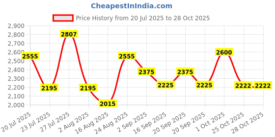 myntra.com SOMIL Multi Glass Cylinder Printed Wall Lamps somil Price History Graph from 20 Jul 2025 to 28 Oct 2025